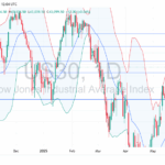 Long US30: price Sustains above 43K, targets 44K on risk rally and fed clarity