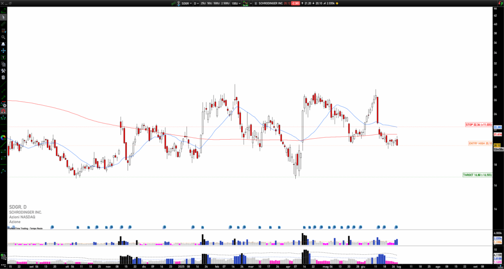 Short SDGR: Schrödinger bounces from 2024 midpoint, trading range low as potential short-term target
