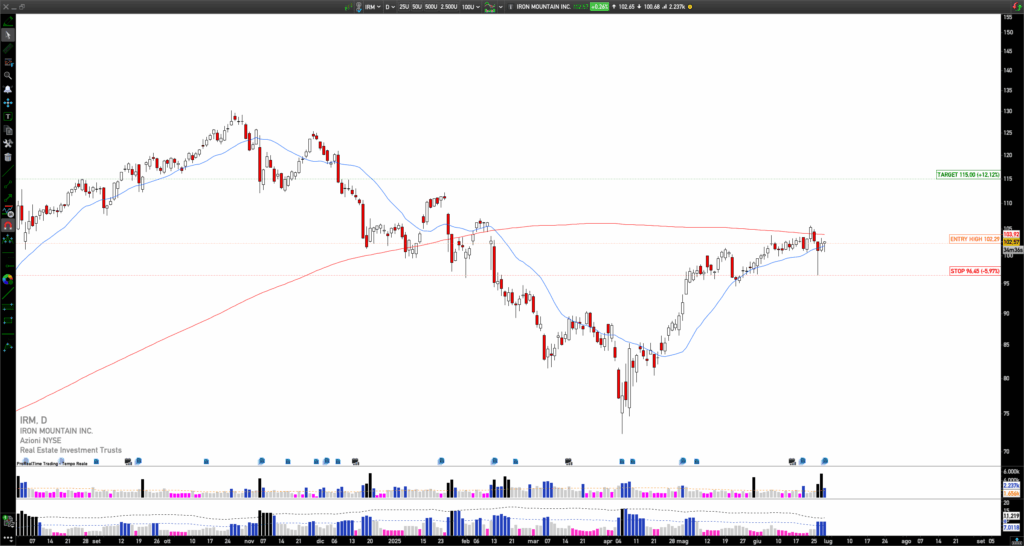 Long IRM: Iron Mountain bounces off $100, strong earnings and volumes fuel bullish continuation