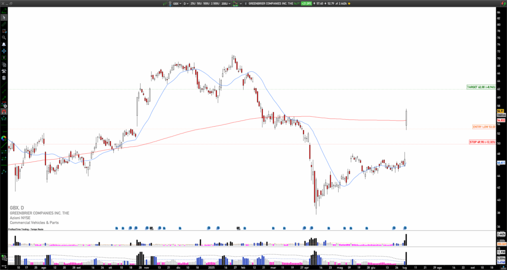 Long GBX: Greenbrier soars after Q3 beat, pullback buy setup toward $62  target