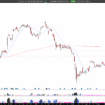 Long GBX: Greenbrier soars after Q3 beat, pullback buy setup toward $62  target