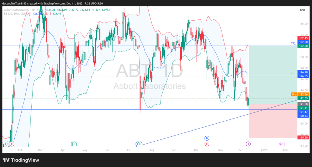 Long ABT: bullish reversal builds after defending weekly demand zone and regaining moving average structure